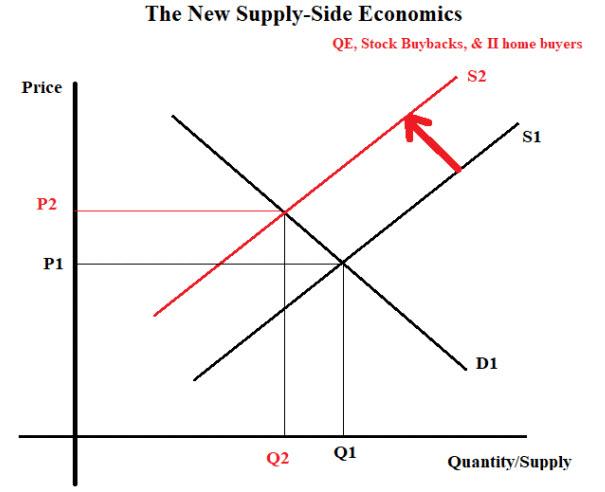 the-new-supply-side-economics-fueling-asset-bubbles-zero-hedge