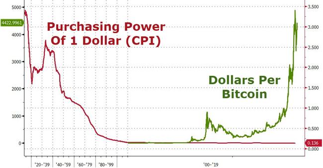 bitcoin buying power