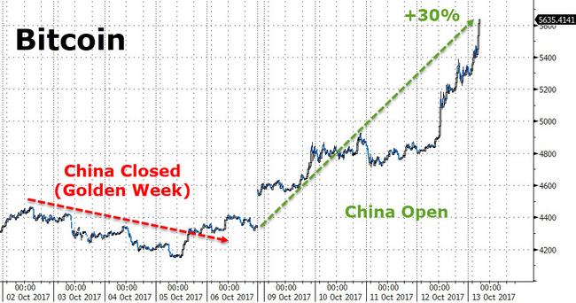 zero hedge china bitcoins