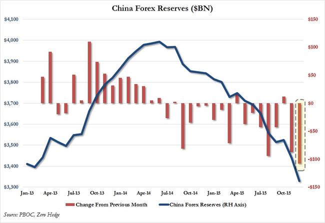 Gold Bitcoin Soar After China Liquidates Most Reserves On Record To - 