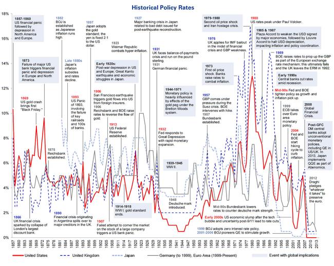 Chart Of The Day 150 Years Of Global Policy Zero Hedge
