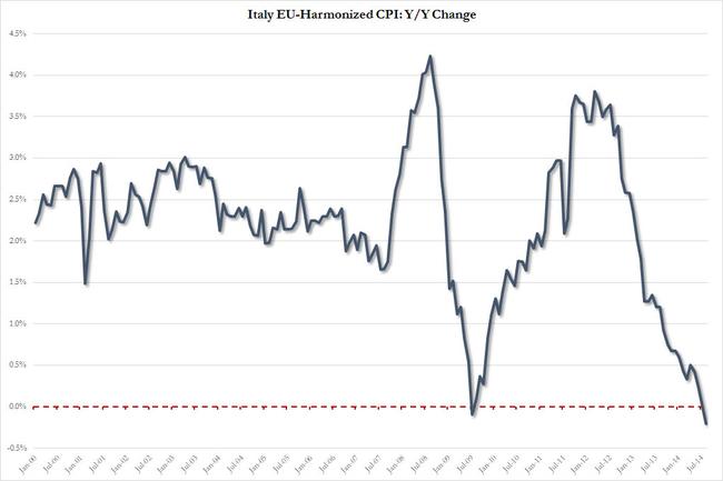 Italy Back In Deflation With Lowest CPI Print In History; European ...