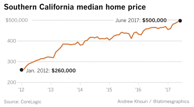 Are Home Prices Going Down In Southern California