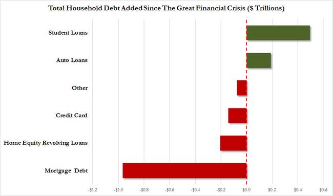 Equifax Credit Report >> Fed's Household Credit Report Confirms It Is A Student And Car Loan "Recovery" | Zero Hedge Equifax Credit Report >> Fed's Household Credit Report Confirms It Is A Student And Car Loan "Recovery" | Zero Hedge