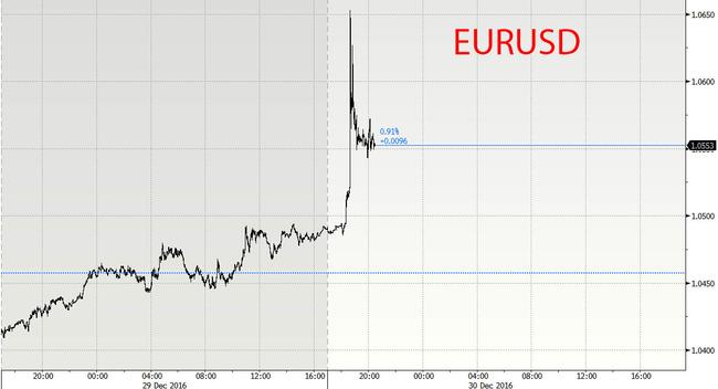 Dollar Flash Crashes On Last Trading Day Of 2016 | Zero Hedge