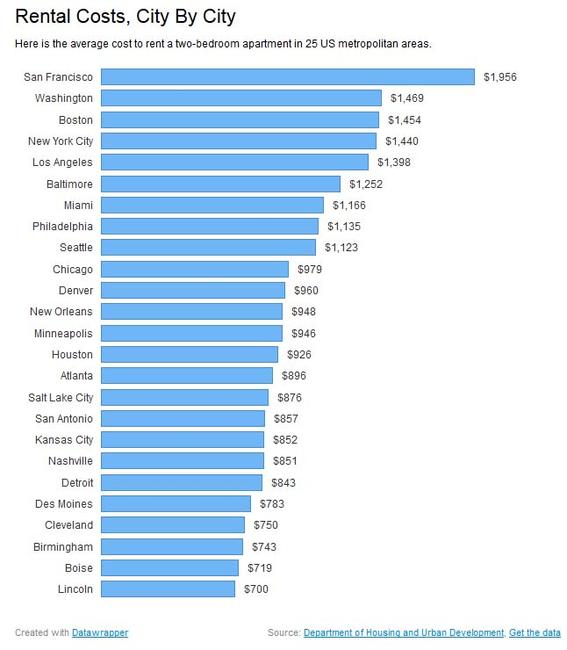 Here Is The Average Cost To Rent A 2-Bedroom Apartment In Your City ...
