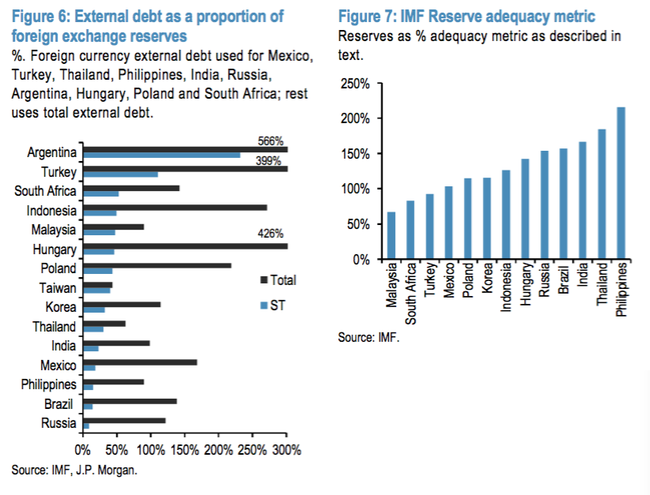 Amid Fx Reserve Liquidation These Are The Countries Jp Morgan Says - 