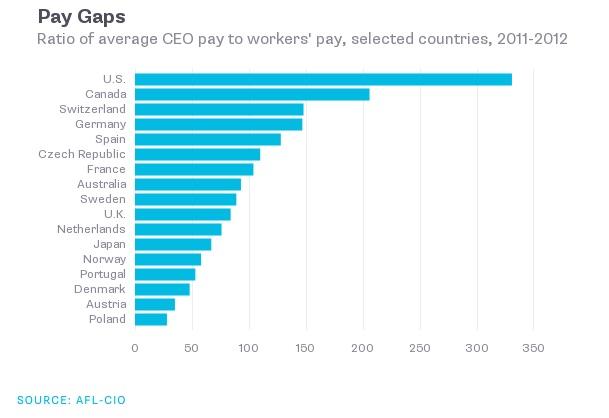 US CEO-Worker Pay Gap Is Widest In Developed World | Zero Hedge