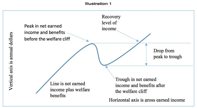 Welfare Cliff Chart
